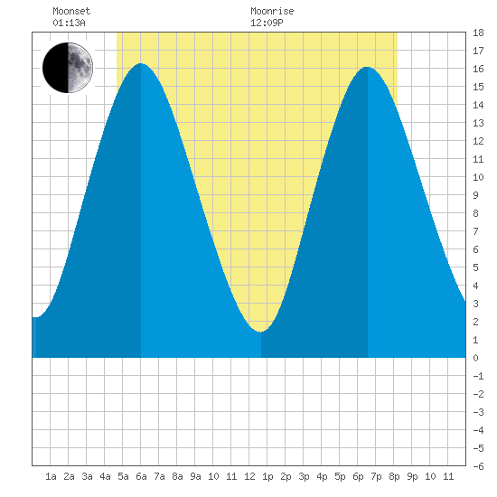 Birch Islands tide chart for Tuesday, June 7, 2022