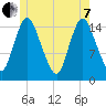 Birch Islands tide chart for Tuesday, June 7, 2022
