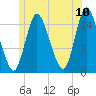 Birch Islands tide chart for Sunday, July 10, 2022