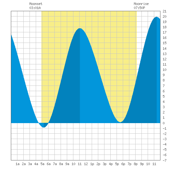 Birch Islands tide chart for Tuesday, July 12, 2022