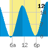 Birch Islands tide chart for Tuesday, July 12, 2022