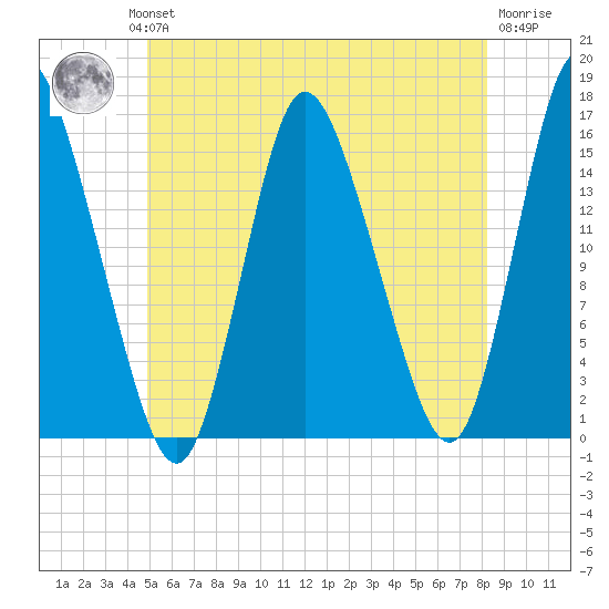 Birch Islands tide chart for Wednesday, July 13, 2022