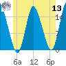Birch Islands tide chart for Wednesday, July 13, 2022
