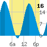 Birch Islands tide chart for Saturday, July 16, 2022