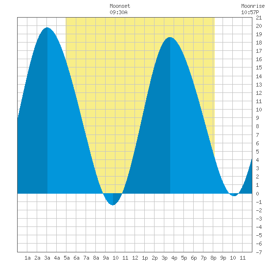 Birch Islands tide chart for Sunday, July 17, 2022