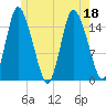 Birch Islands tide chart for Monday, July 18, 2022