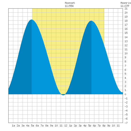 Birch Islands tide chart for Tuesday, July 19, 2022
