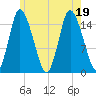 Birch Islands tide chart for Tuesday, July 19, 2022