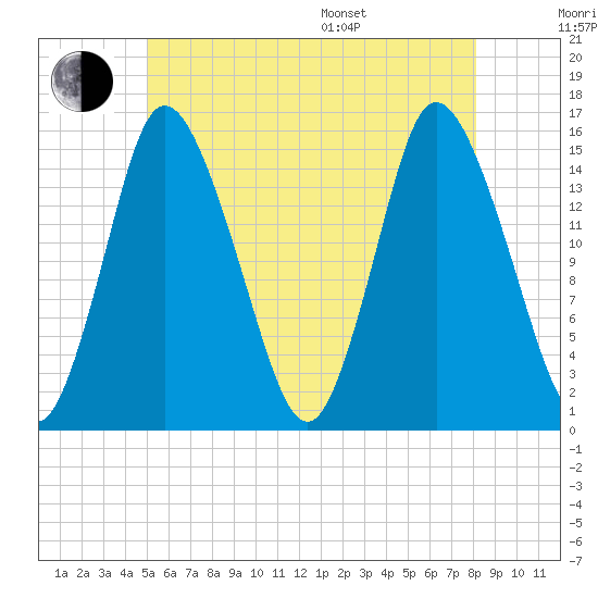 Birch Islands tide chart for Wednesday, July 20, 2022