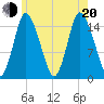 Birch Islands tide chart for Wednesday, July 20, 2022