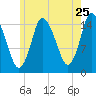 Birch Islands tide chart for Monday, July 25, 2022