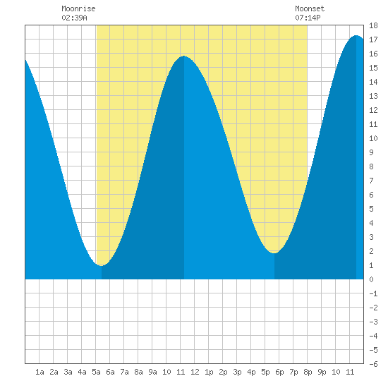 Birch Islands tide chart for Tuesday, July 26, 2022