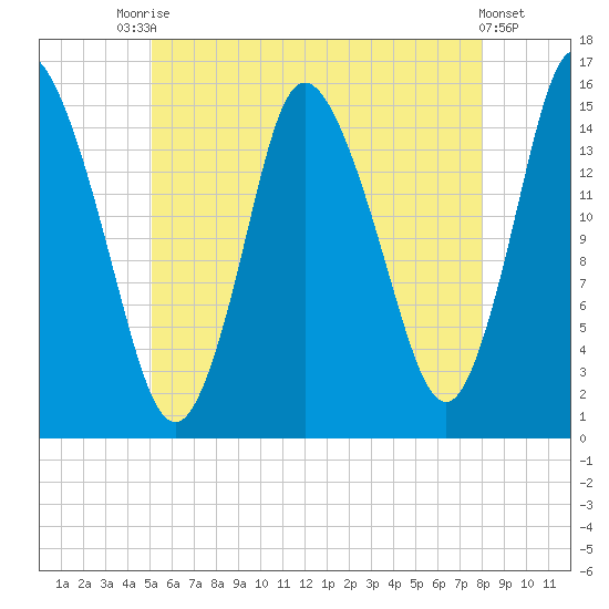 Birch Islands tide chart for Wednesday, July 27, 2022