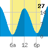 Birch Islands tide chart for Wednesday, July 27, 2022