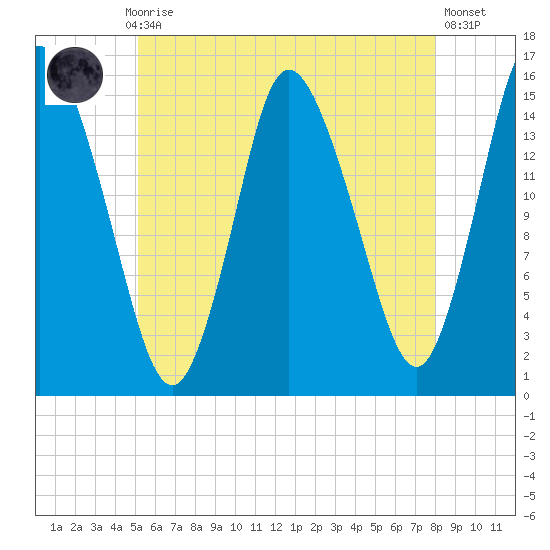 Birch Islands tide chart for Thursday, July 28, 2022