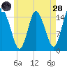 Birch Islands tide chart for Thursday, July 28, 2022