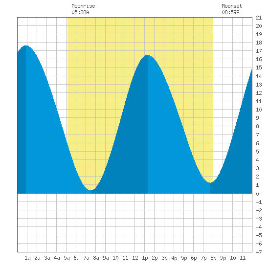 Birch Islands tide chart for Friday, July 29, 2022