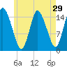 Birch Islands tide chart for Friday, July 29, 2022