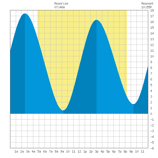 Birch Islands tide chart for Saturday, July 2, 2022