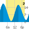 Birch Islands tide chart for Saturday, July 2, 2022