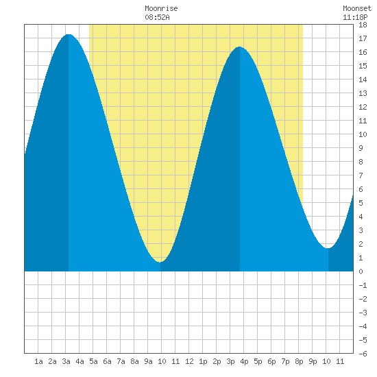 Birch Islands tide chart for Sunday, July 3, 2022