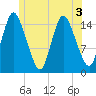 Birch Islands tide chart for Sunday, July 3, 2022