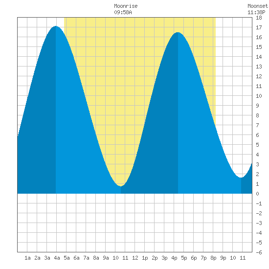 Birch Islands tide chart for Monday, July 4, 2022