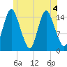 Birch Islands tide chart for Monday, July 4, 2022