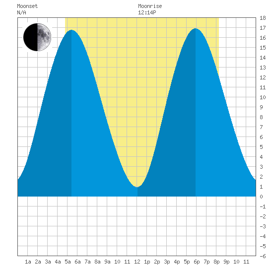 Birch Islands tide chart for Wednesday, July 6, 2022