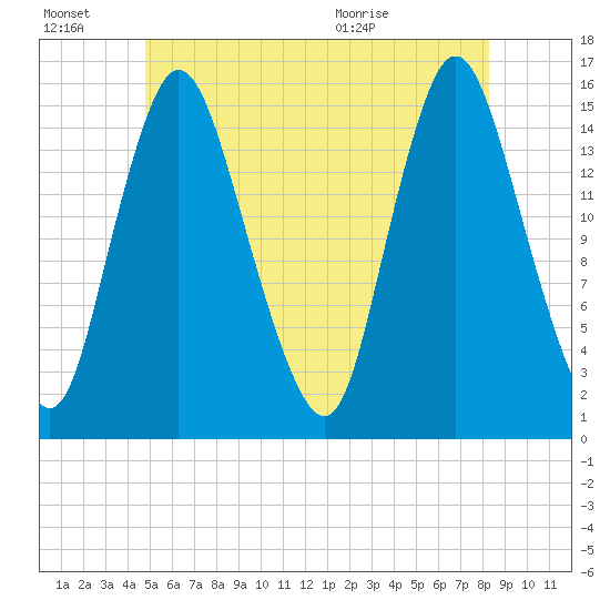Birch Islands tide chart for Thursday, July 7, 2022