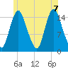 Birch Islands tide chart for Thursday, July 7, 2022