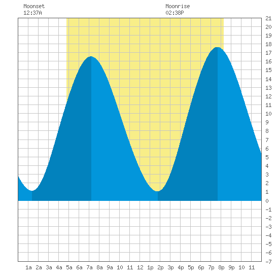 Birch Islands tide chart for Friday, July 8, 2022