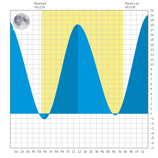 Birch Islands tide chart for Thursday, August 11, 2022