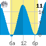 Birch Islands tide chart for Thursday, August 11, 2022