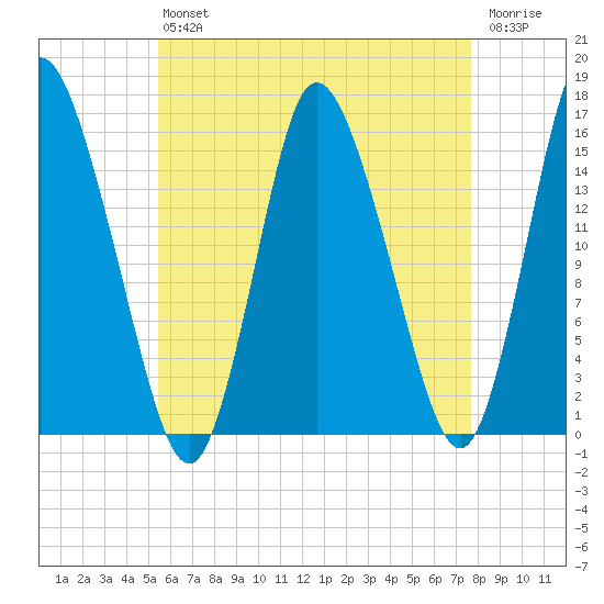 Birch Islands tide chart for Friday, August 12, 2022