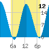 Birch Islands tide chart for Friday, August 12, 2022