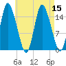 Birch Islands tide chart for Monday, August 15, 2022