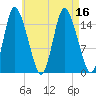 Birch Islands tide chart for Tuesday, August 16, 2022