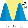 Birch Islands tide chart for Wednesday, August 17, 2022