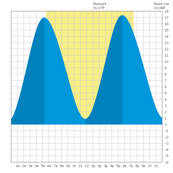 Birch Islands tide chart for Thursday, August 18, 2022