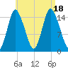 Birch Islands tide chart for Thursday, August 18, 2022