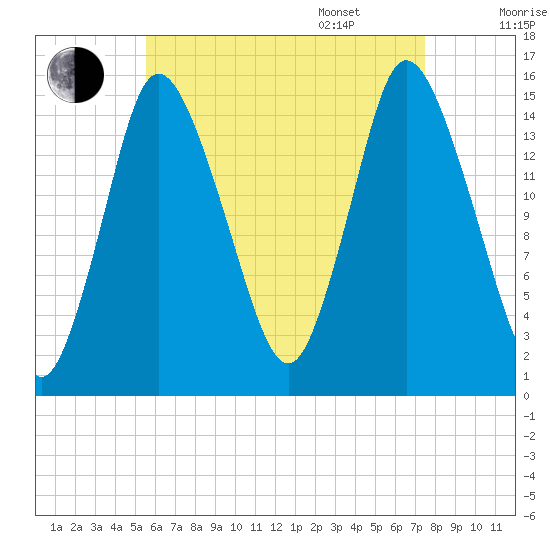 Birch Islands tide chart for Friday, August 19, 2022