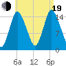 Birch Islands tide chart for Friday, August 19, 2022