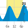 Birch Islands tide chart for Sunday, August 21, 2022