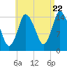Birch Islands tide chart for Monday, August 22, 2022