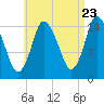 Birch Islands tide chart for Tuesday, August 23, 2022