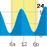 Birch Islands tide chart for Wednesday, August 24, 2022