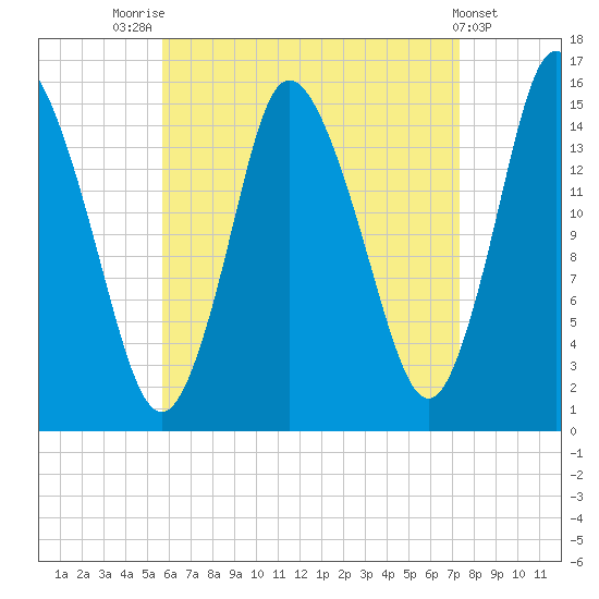 Birch Islands tide chart for Thursday, August 25, 2022