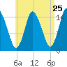 Birch Islands tide chart for Thursday, August 25, 2022