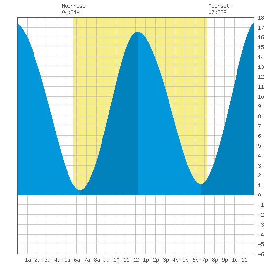 Birch Islands tide chart for Friday, August 26, 2022